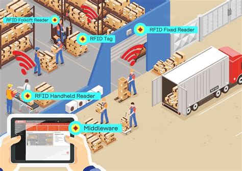 rfid warehouse management tracking